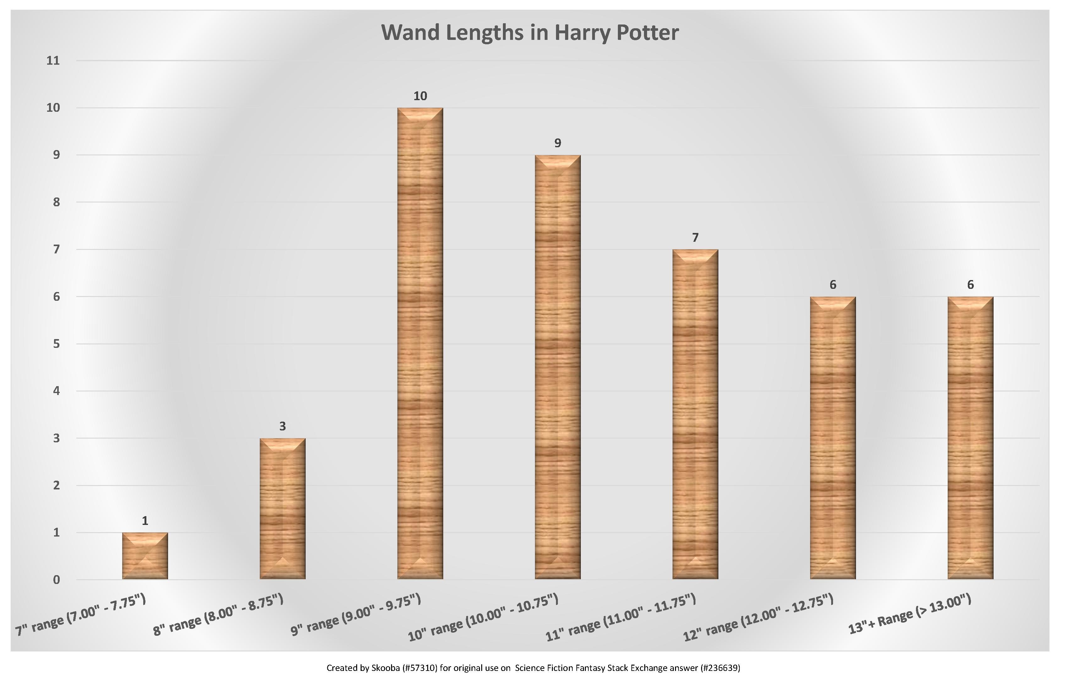 Fancier column graph of wand lengths